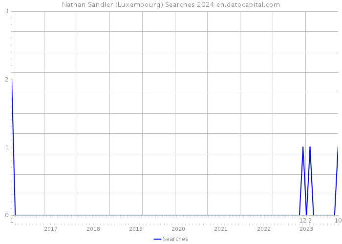 Nathan Sandler (Luxembourg) Searches 2024 