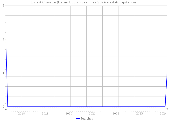 Ernest Cravatte (Luxembourg) Searches 2024 