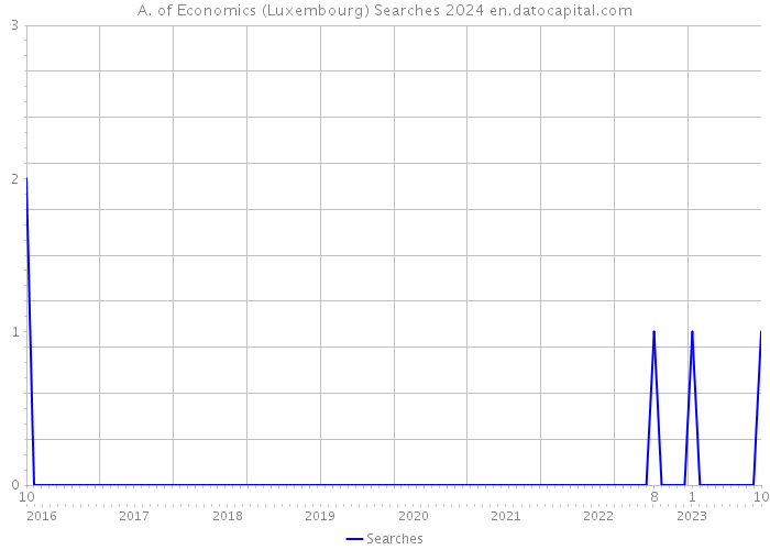 A. of Economics (Luxembourg) Searches 2024 