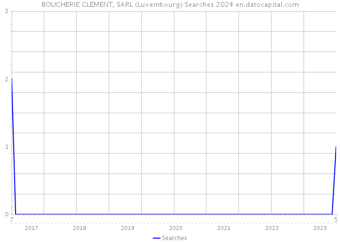 BOUCHERIE CLEMENT, SARL (Luxembourg) Searches 2024 
