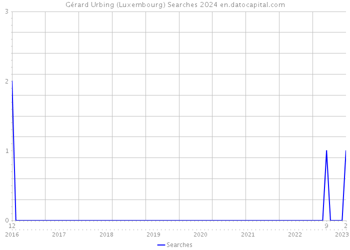 Gérard Urbing (Luxembourg) Searches 2024 