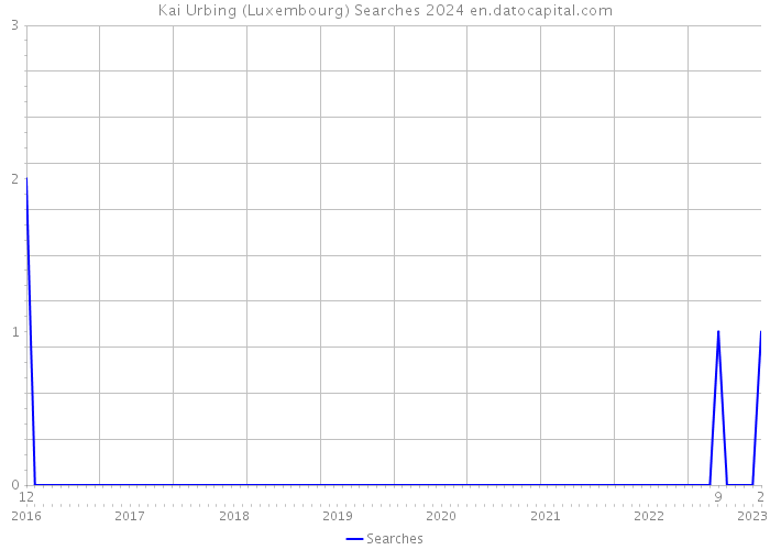 Kai Urbing (Luxembourg) Searches 2024 