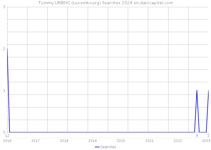 Tommy URBING (Luxembourg) Searches 2024 