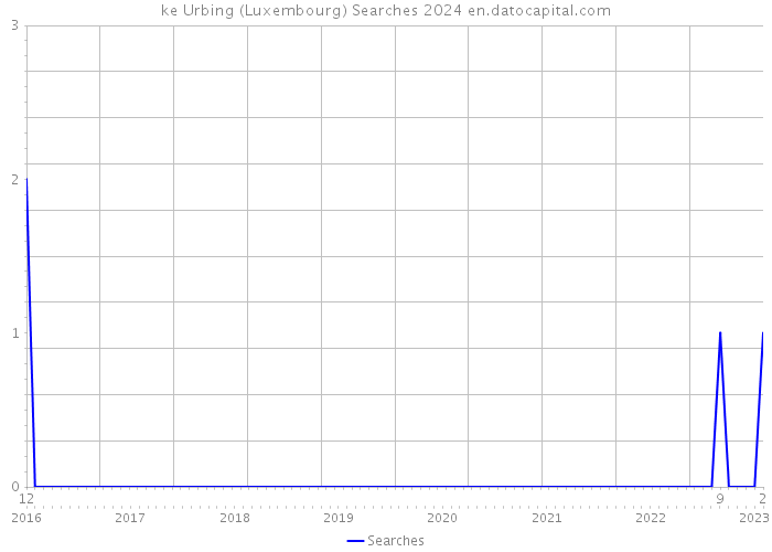 ke Urbing (Luxembourg) Searches 2024 