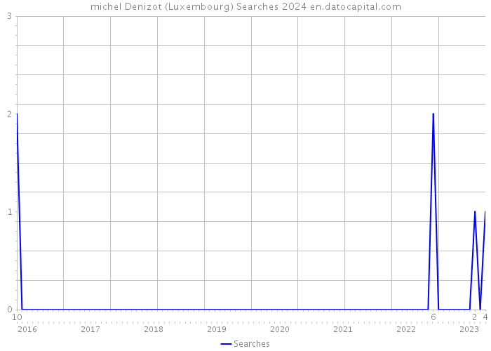 michel Denizot (Luxembourg) Searches 2024 