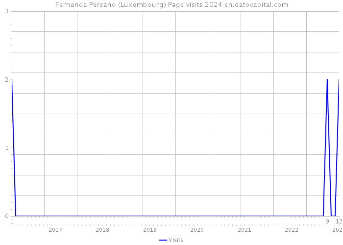 Fernanda Persano (Luxembourg) Page visits 2024 