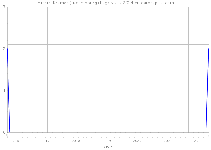 Michiel Kramer (Luxembourg) Page visits 2024 