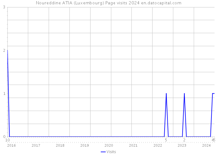 Noureddine ATIA (Luxembourg) Page visits 2024 