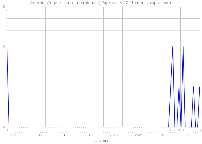 Antonio Angelo Liori (Luxembourg) Page visits 2024 