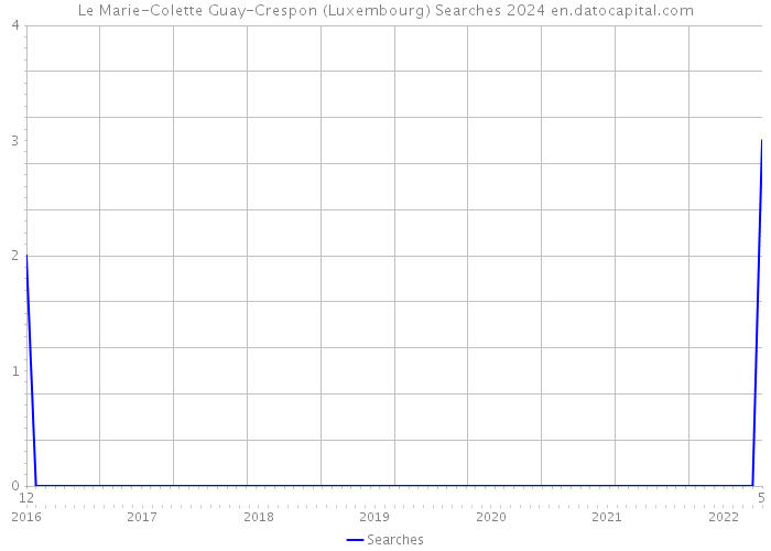 Le Marie-Colette Guay-Crespon (Luxembourg) Searches 2024 