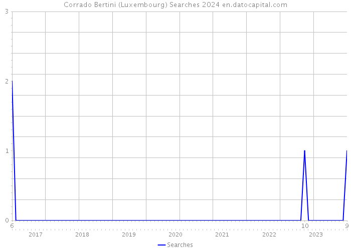 Corrado Bertini (Luxembourg) Searches 2024 