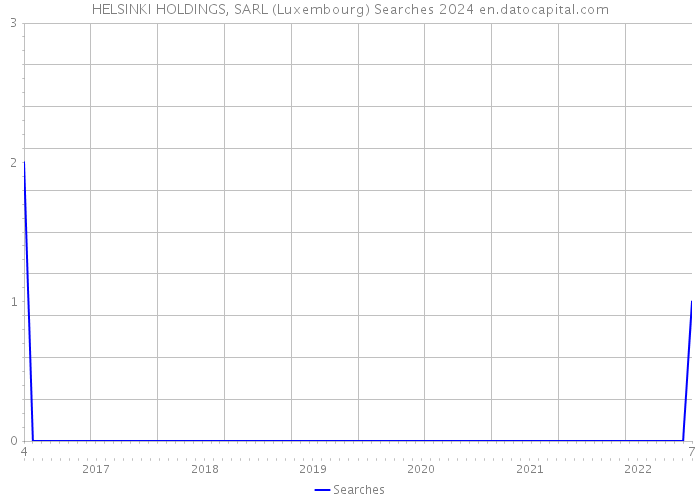 HELSINKI HOLDINGS, SARL (Luxembourg) Searches 2024 