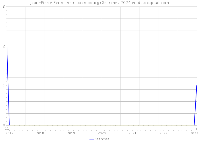 Jean-Pierre Fettmann (Luxembourg) Searches 2024 