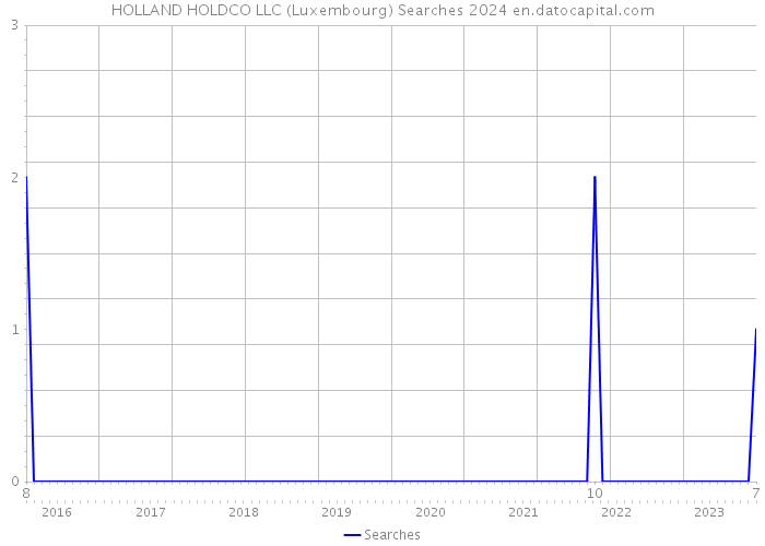 HOLLAND HOLDCO LLC (Luxembourg) Searches 2024 