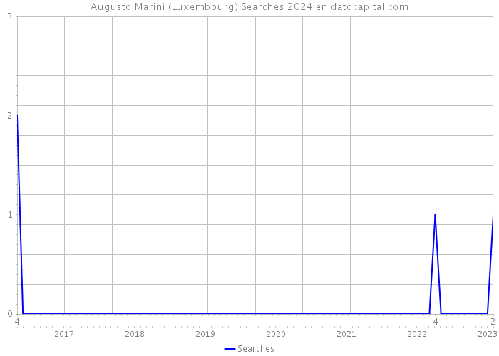 Augusto Marini (Luxembourg) Searches 2024 