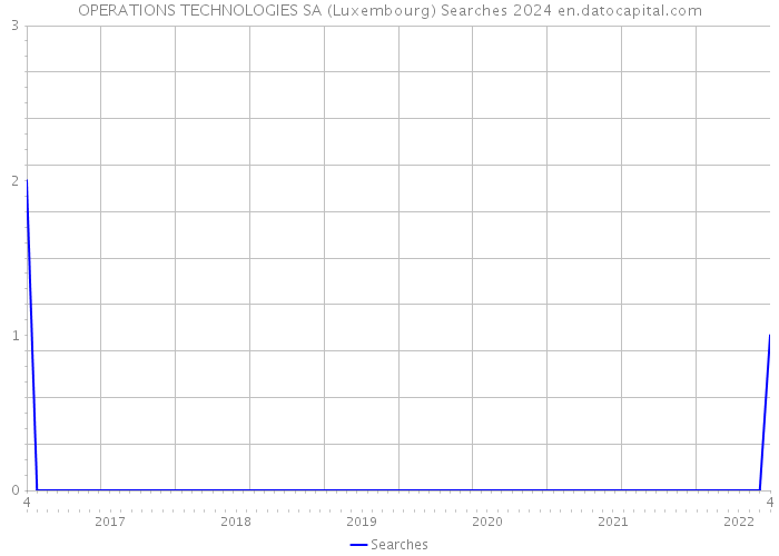 OPERATIONS TECHNOLOGIES SA (Luxembourg) Searches 2024 