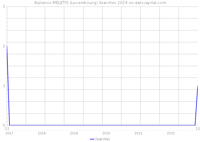 Stylianos MELETIS (Luxembourg) Searches 2024 