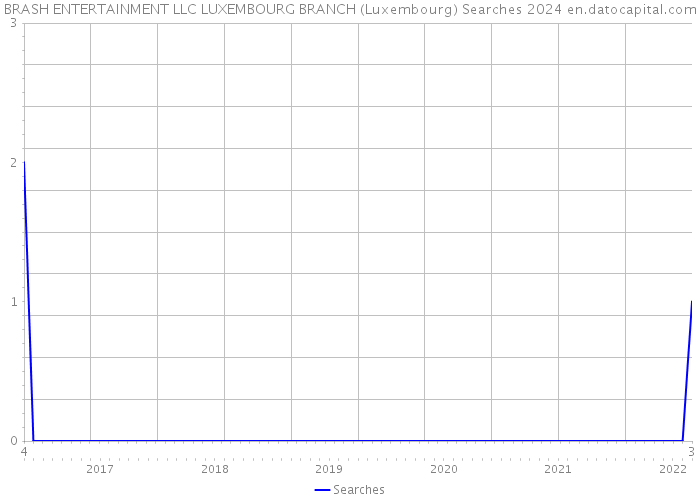 BRASH ENTERTAINMENT LLC LUXEMBOURG BRANCH (Luxembourg) Searches 2024 