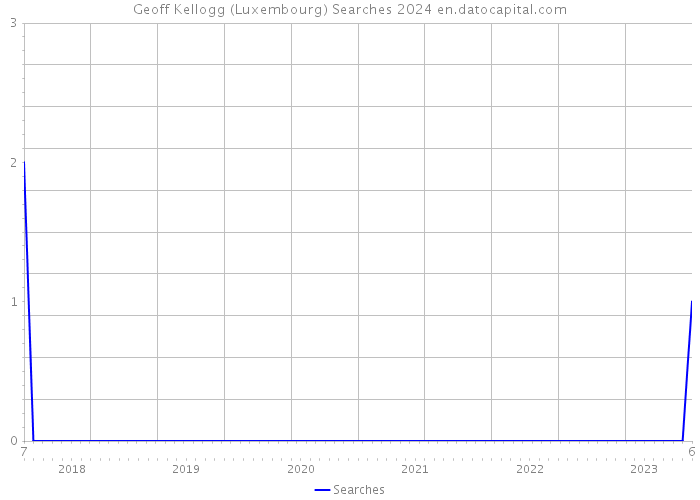 Geoff Kellogg (Luxembourg) Searches 2024 