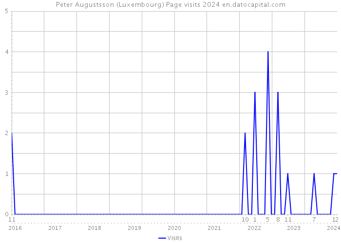 Peter Augustsson (Luxembourg) Page visits 2024 