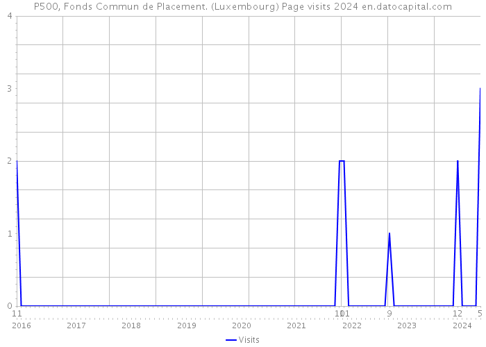 P500, Fonds Commun de Placement. (Luxembourg) Page visits 2024 