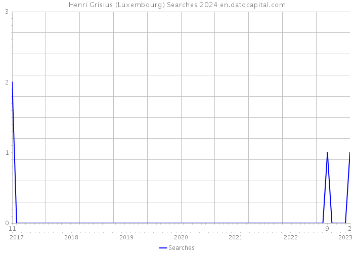 Henri Grisius (Luxembourg) Searches 2024 