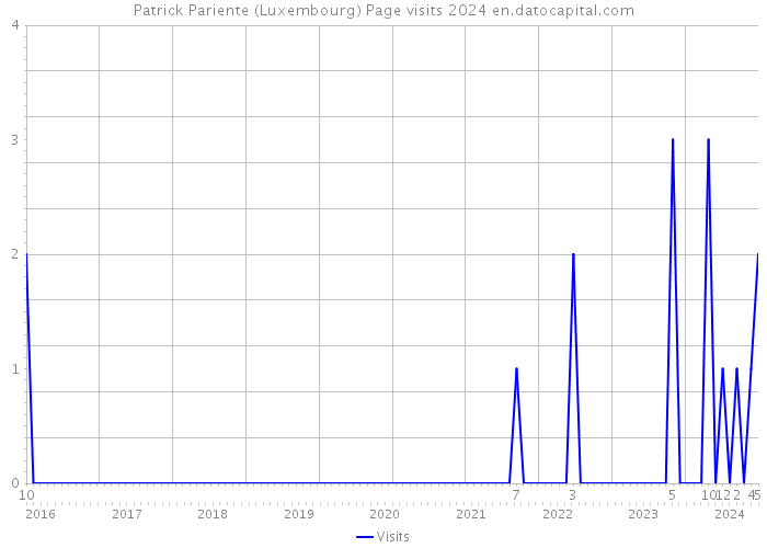 Patrick Pariente (Luxembourg) Page visits 2024 
