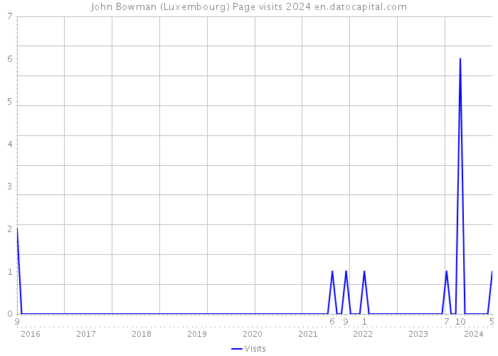 John Bowman (Luxembourg) Page visits 2024 
