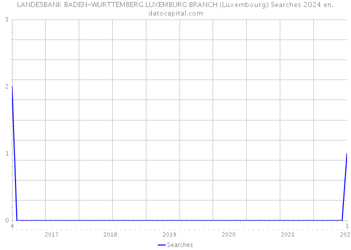 LANDESBANK BADEN-WURTTEMBERG LUXEMBURG BRANCH (Luxembourg) Searches 2024 