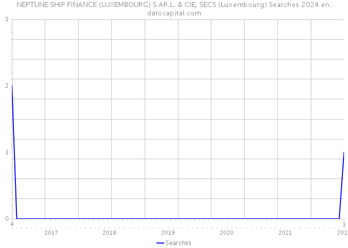 NEPTUNE SHIP FINANCE (LUXEMBOURG) S.AR.L. & CIE, SECS (Luxembourg) Searches 2024 