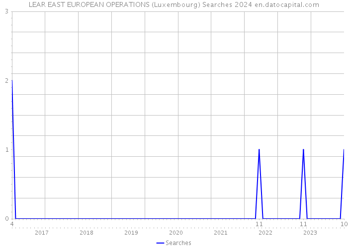 LEAR EAST EUROPEAN OPERATIONS (Luxembourg) Searches 2024 
