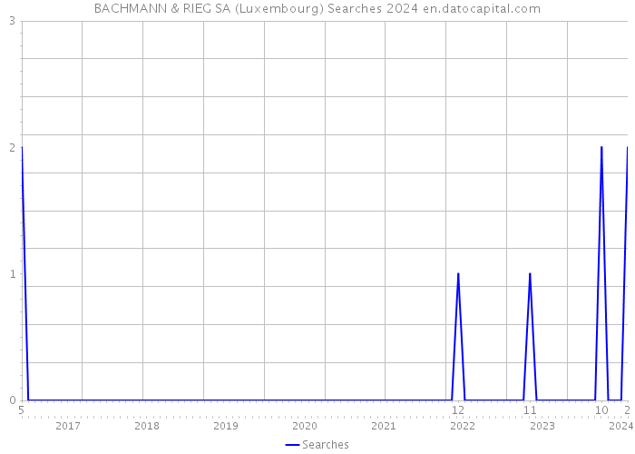 BACHMANN & RIEG SA (Luxembourg) Searches 2024 