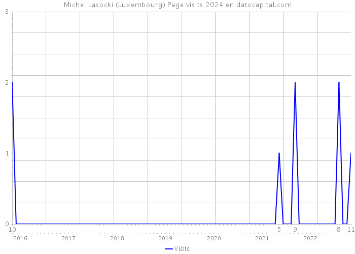 Michel Lasocki (Luxembourg) Page visits 2024 