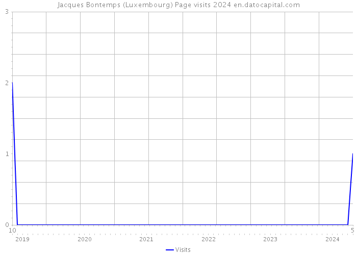 Jacques Bontemps (Luxembourg) Page visits 2024 