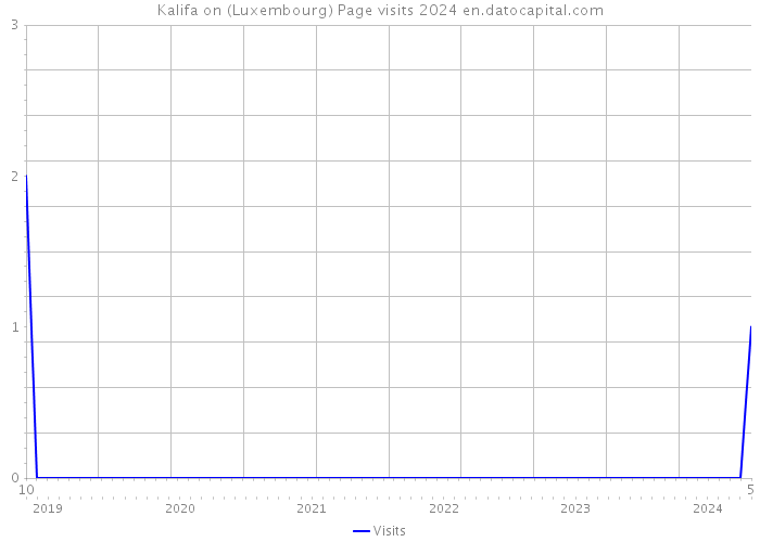Kalifa on (Luxembourg) Page visits 2024 