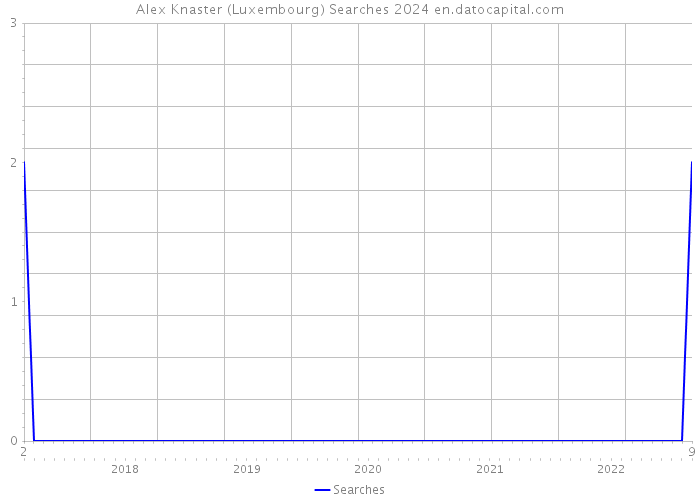 Alex Knaster (Luxembourg) Searches 2024 