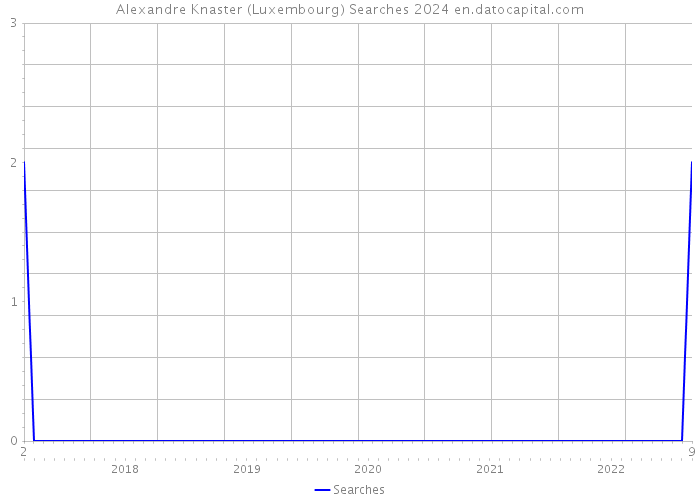 Alexandre Knaster (Luxembourg) Searches 2024 