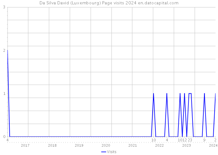 Da Silva David (Luxembourg) Page visits 2024 
