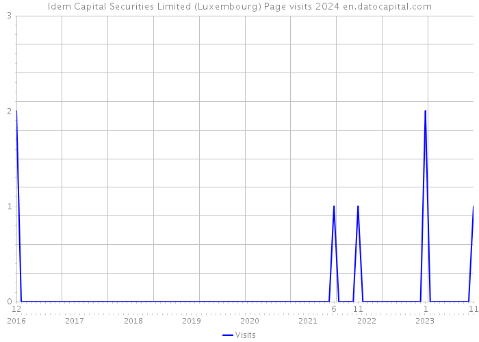 Idem Capital Securities Limited (Luxembourg) Page visits 2024 