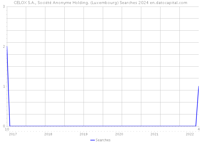 CELOX S.A., Société Anonyme Holding. (Luxembourg) Searches 2024 