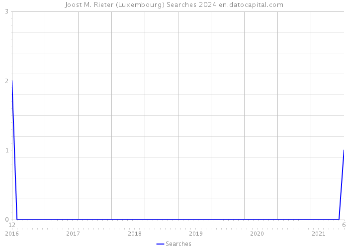 Joost M. Rieter (Luxembourg) Searches 2024 