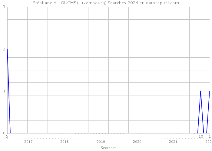 Stéphane ALLOUCHE (Luxembourg) Searches 2024 