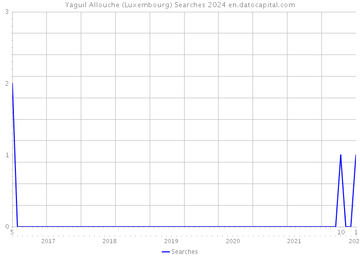 Yaguil Allouche (Luxembourg) Searches 2024 