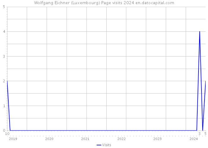 Wolfgang Eichner (Luxembourg) Page visits 2024 