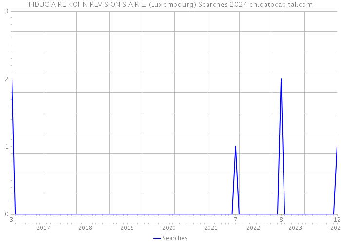 FIDUCIAIRE KOHN REVISION S.A R.L. (Luxembourg) Searches 2024 