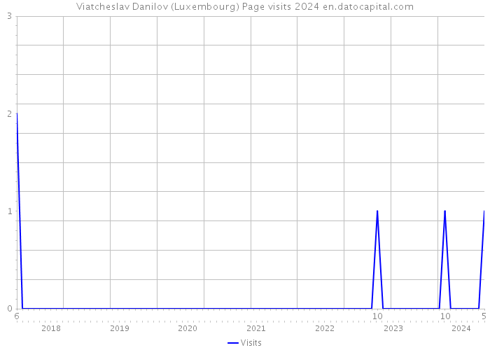 Viatcheslav Danilov (Luxembourg) Page visits 2024 