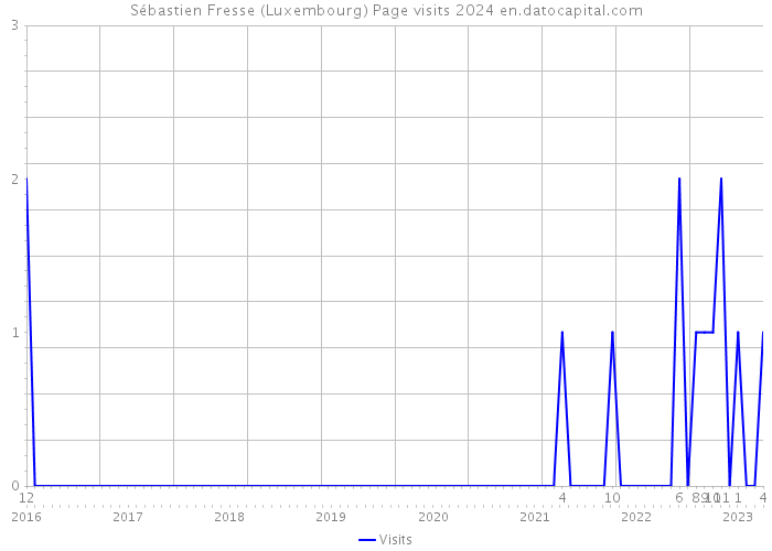 Sébastien Fresse (Luxembourg) Page visits 2024 