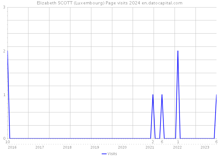 Elizabeth SCOTT (Luxembourg) Page visits 2024 