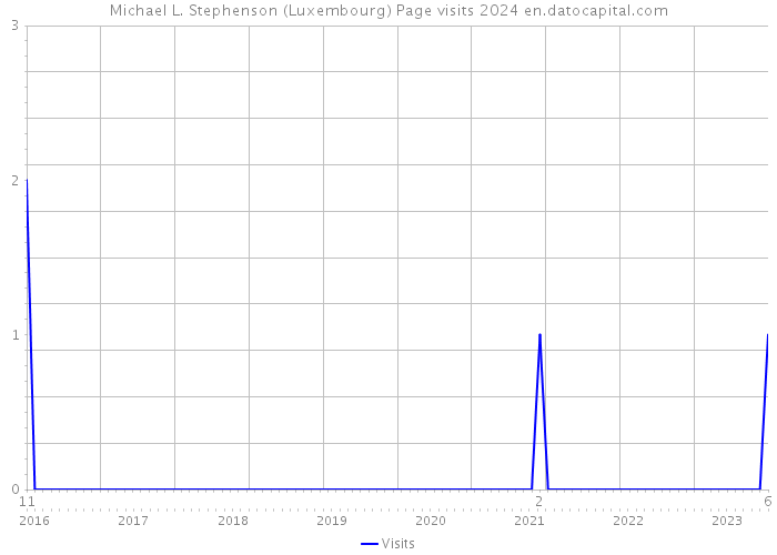 Michael L. Stephenson (Luxembourg) Page visits 2024 