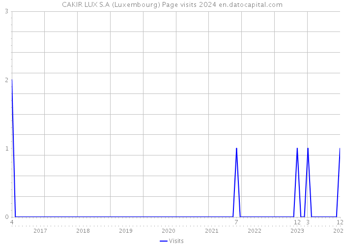 CAKIR LUX S.A (Luxembourg) Page visits 2024 